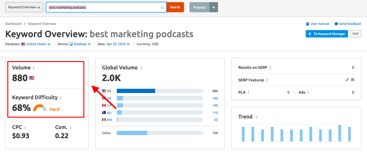 Semrush Keyword Overview Report example