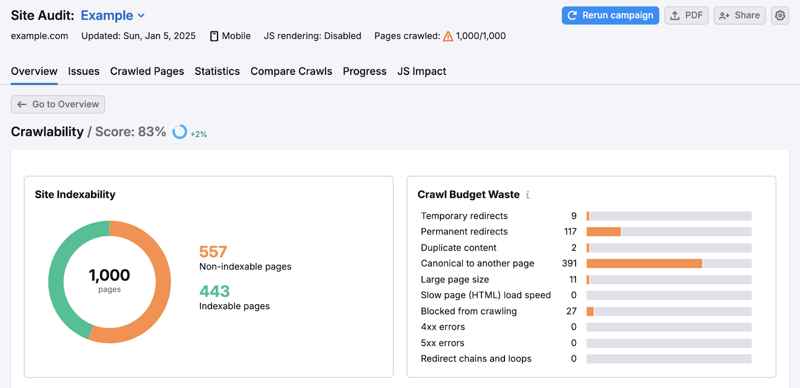 Crawlability report shows number of indexable vs non-indexable pages as well as crawl budget waste from temporary redirects and more.