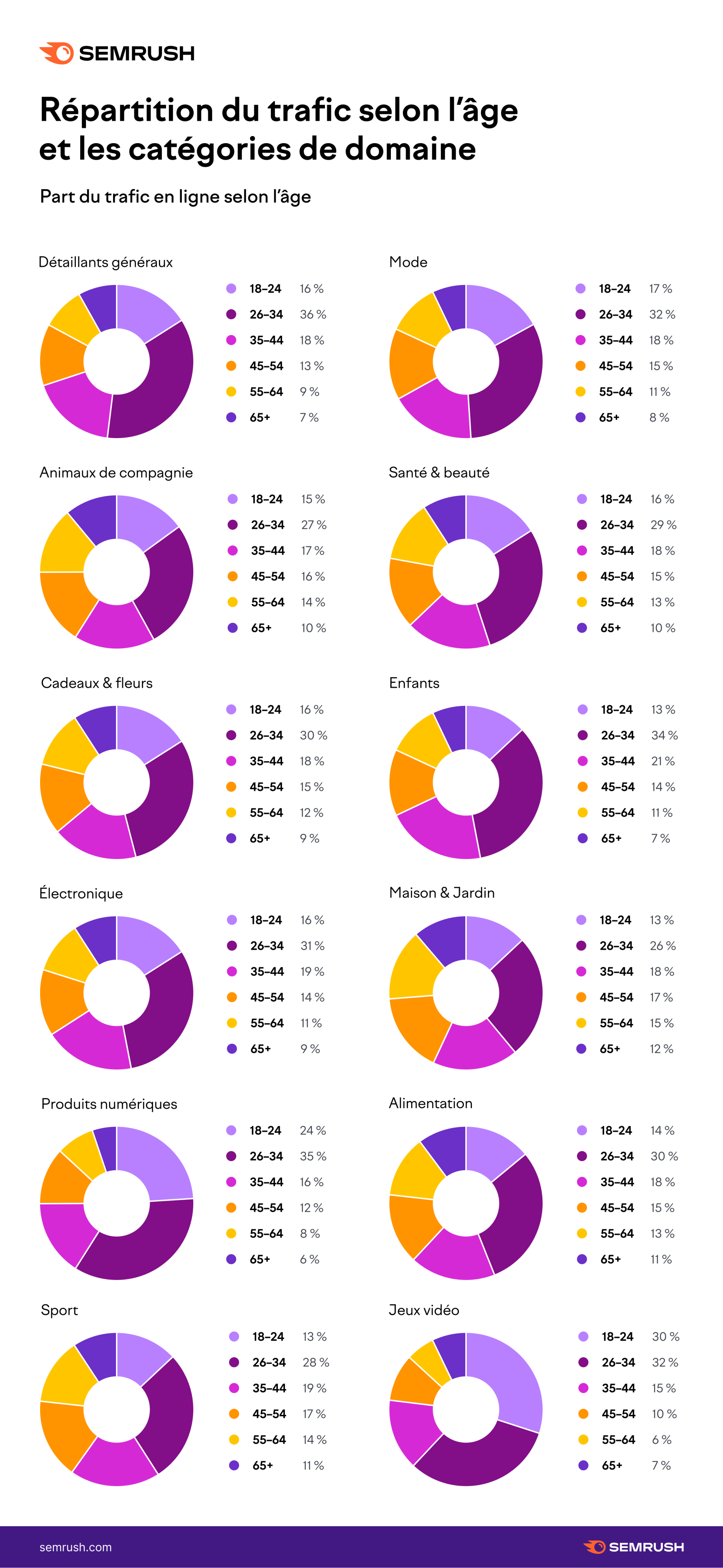 Semrush Répartition du trafic selon l'âge et les catégories de domaine