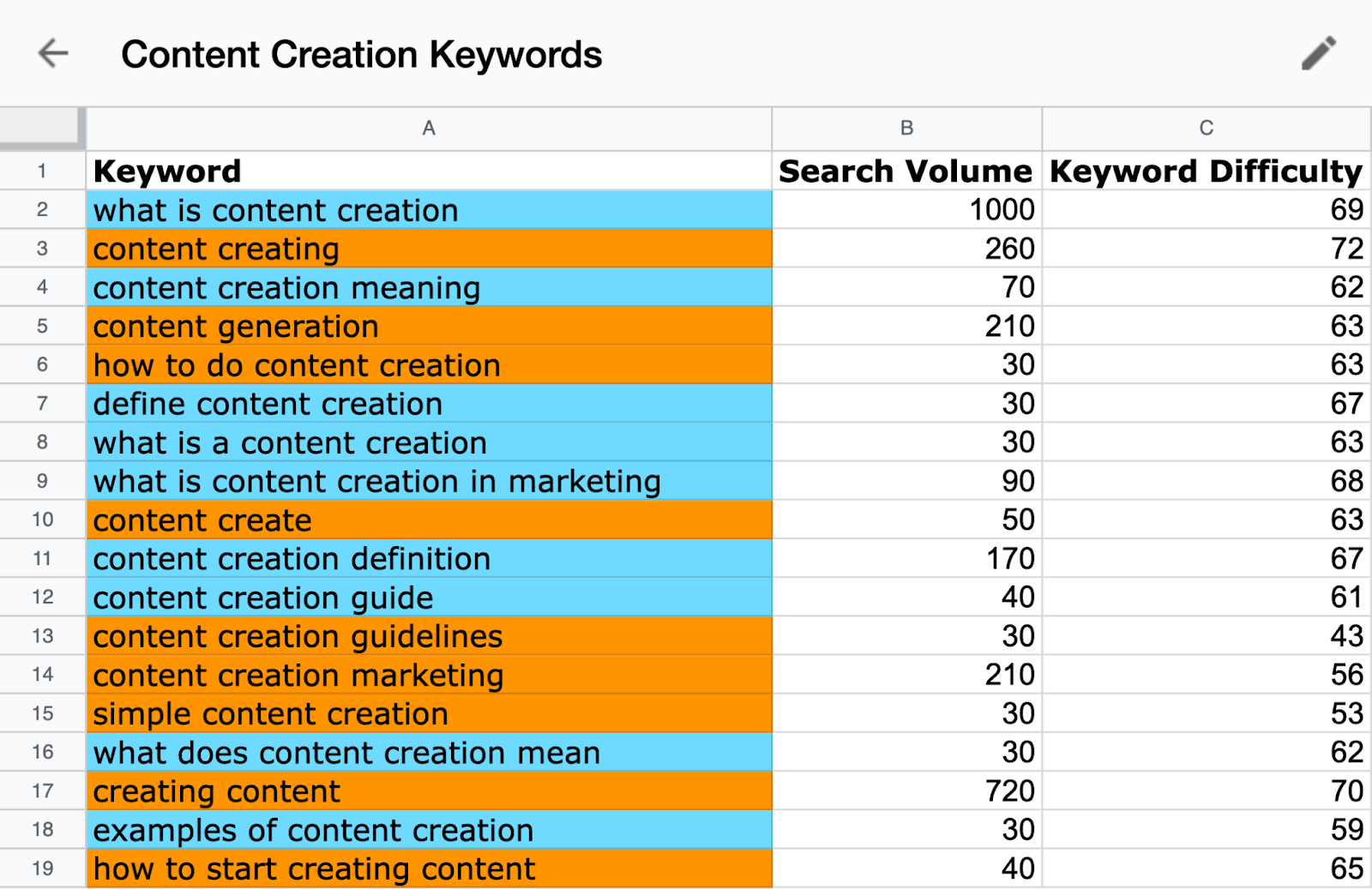 Spreadsheet showing the "Keyword", "Search Volume", and "Keyword Difficulty" columns