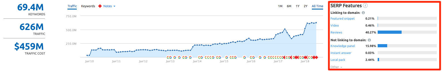 Come trovare le serp features con semrush (Ricerca organica)