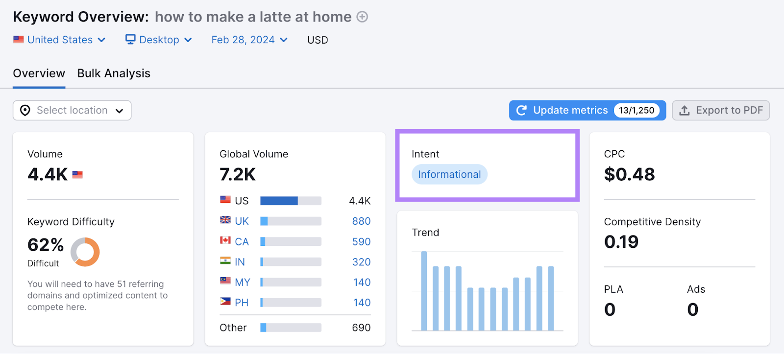 "how to make a latte at home" keyword has informational search intent