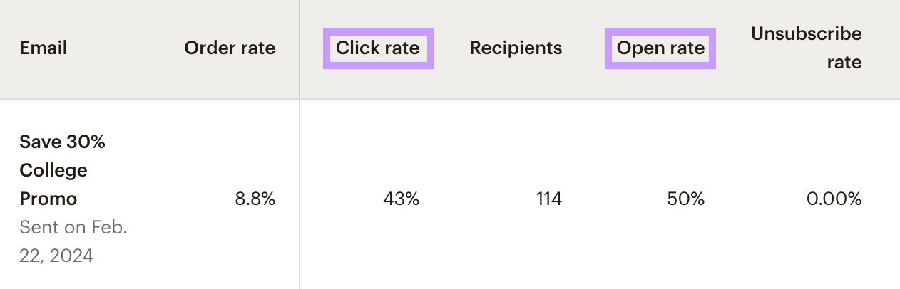 Email marketing metrics overview screen in Mailchimp, s،wing metrics like open rate and click rate.