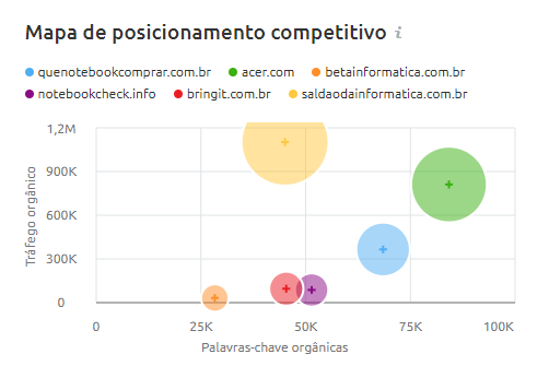 mapa de posicionamento competitivo da SEMrush