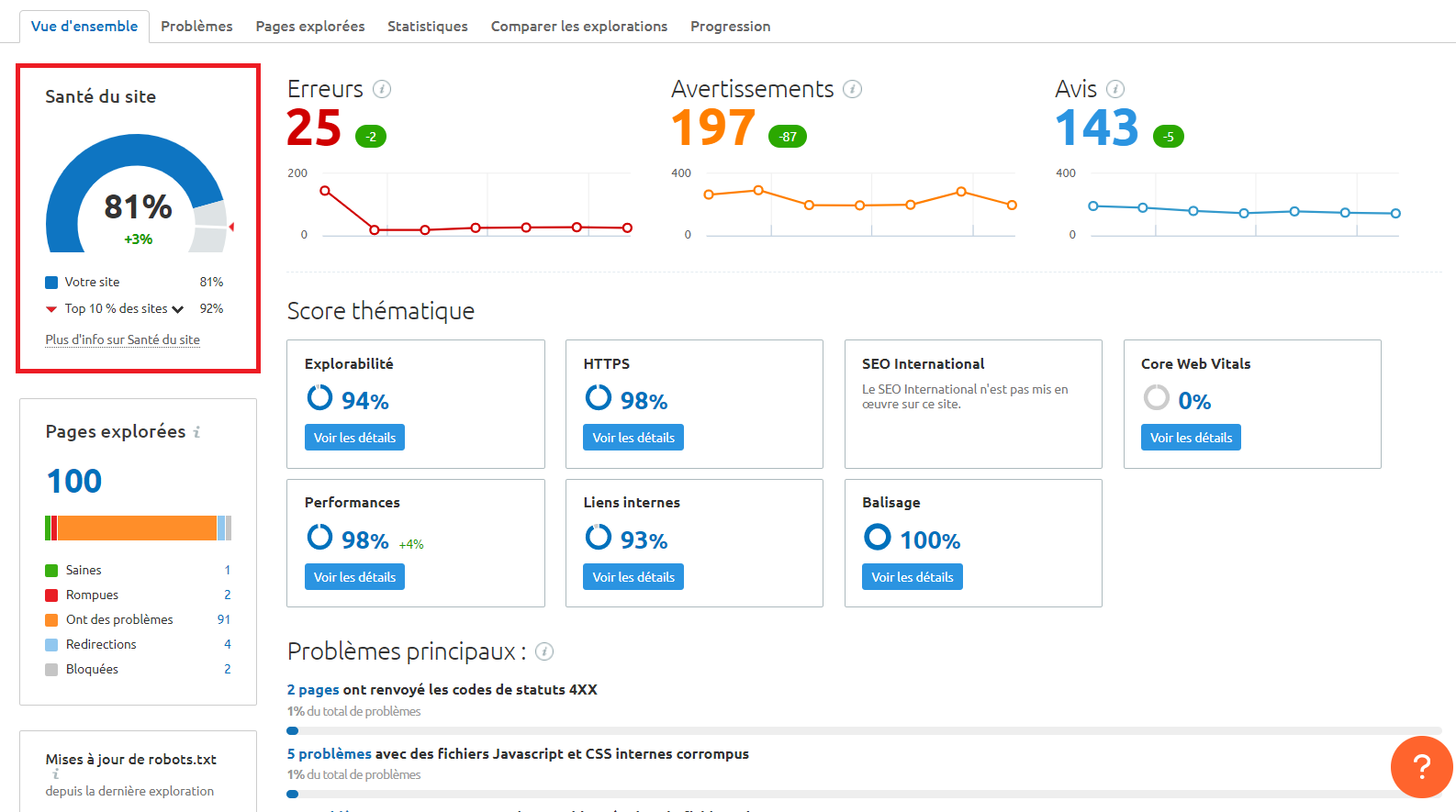 Semrush Audit de site - Score de santé