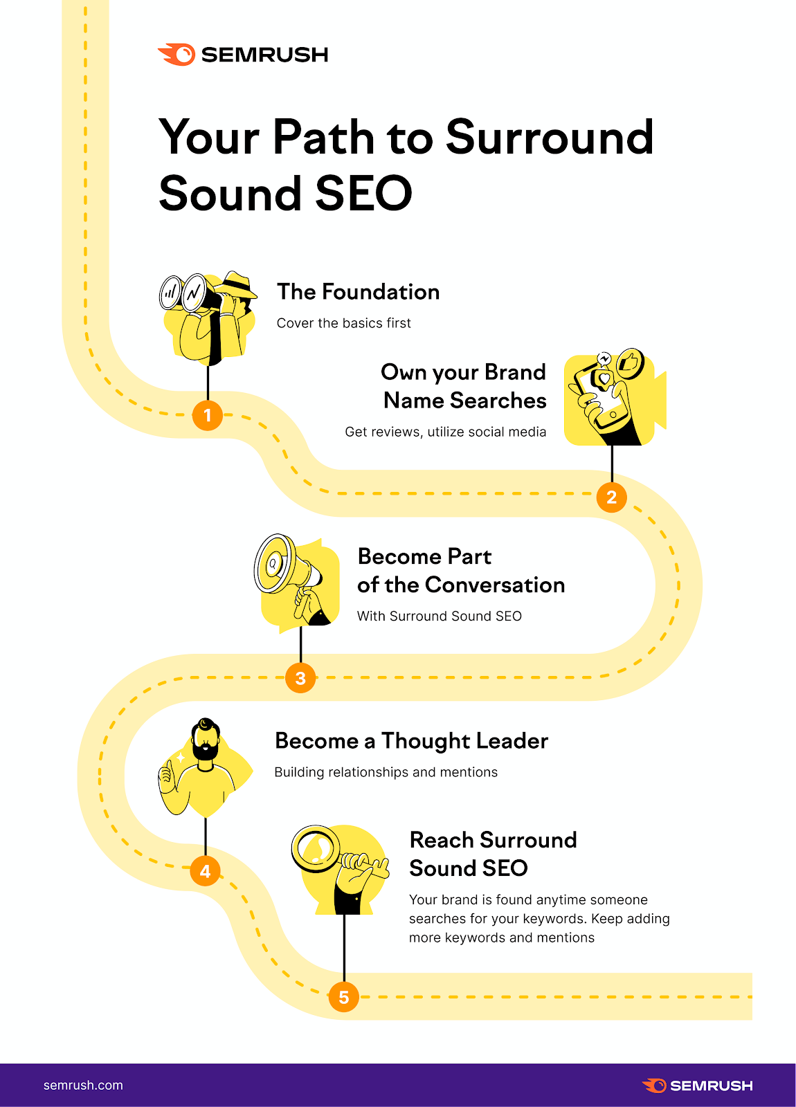 "Your Path to Surround Sound SEO" infographic by Semrush