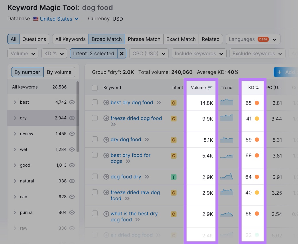 "Volume," and "KD%" columns highlighted in Keyword Magic Tool results for " food"