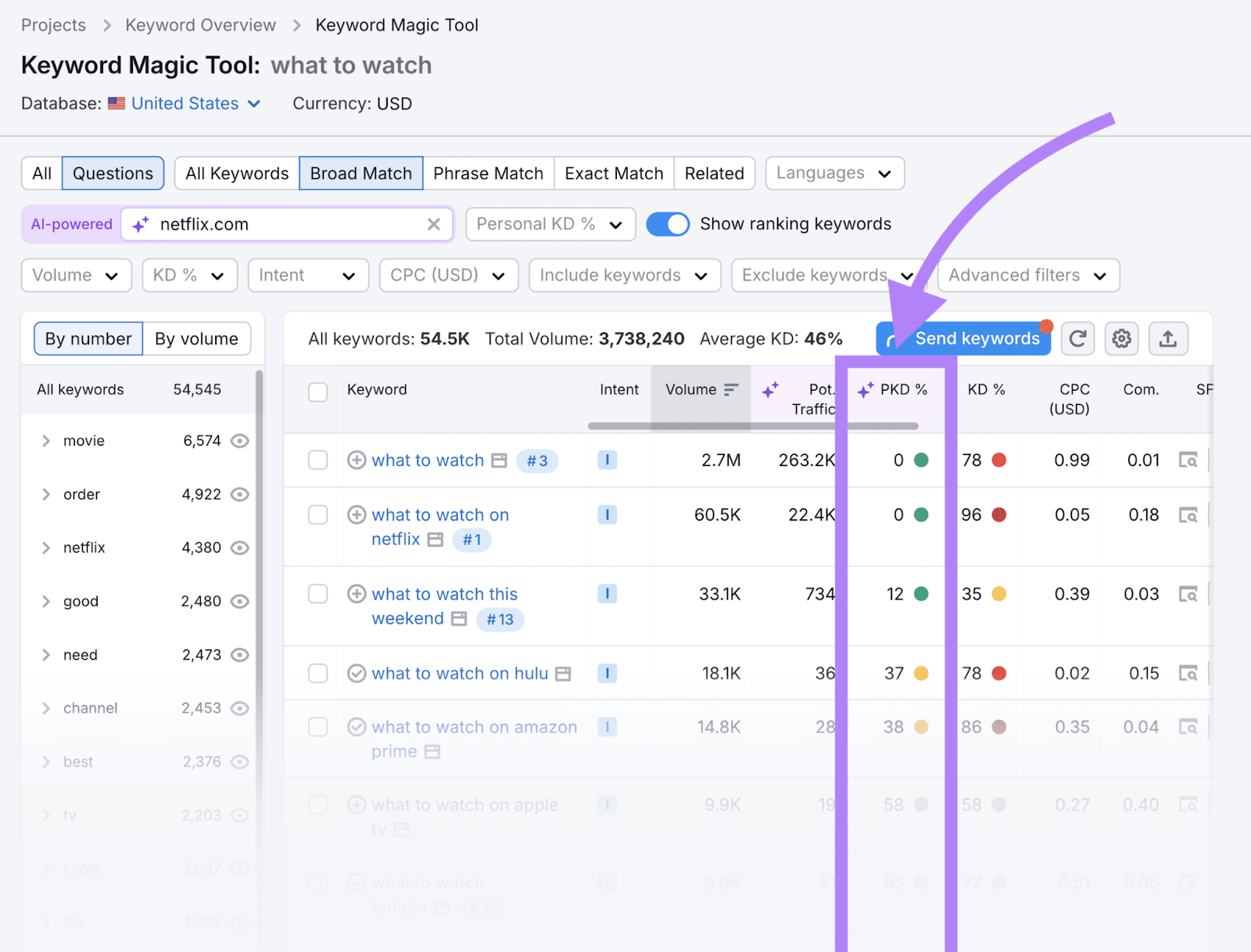 Keyword Magic Tool results for "what to watch" with the PKD % column highlighted