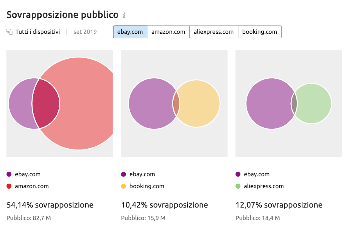 Quota di pubblico che visita anche i siti dei competitor