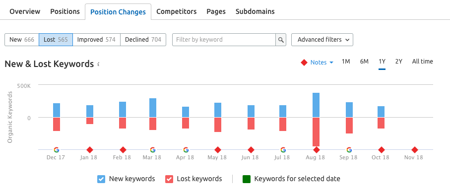SEMrush Organic Research interface