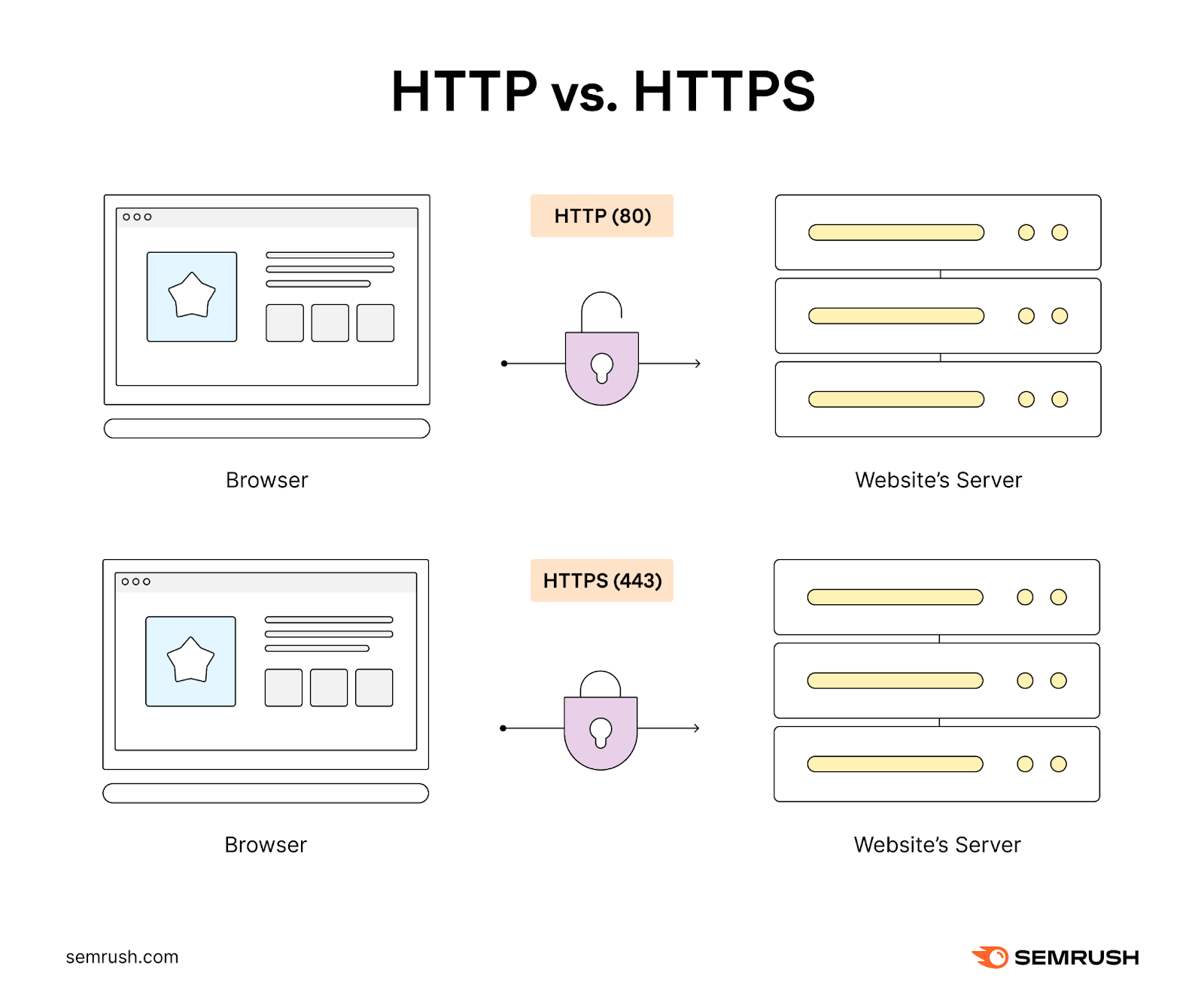 HTTP typically uses port 80, while HTTPS uses port 443