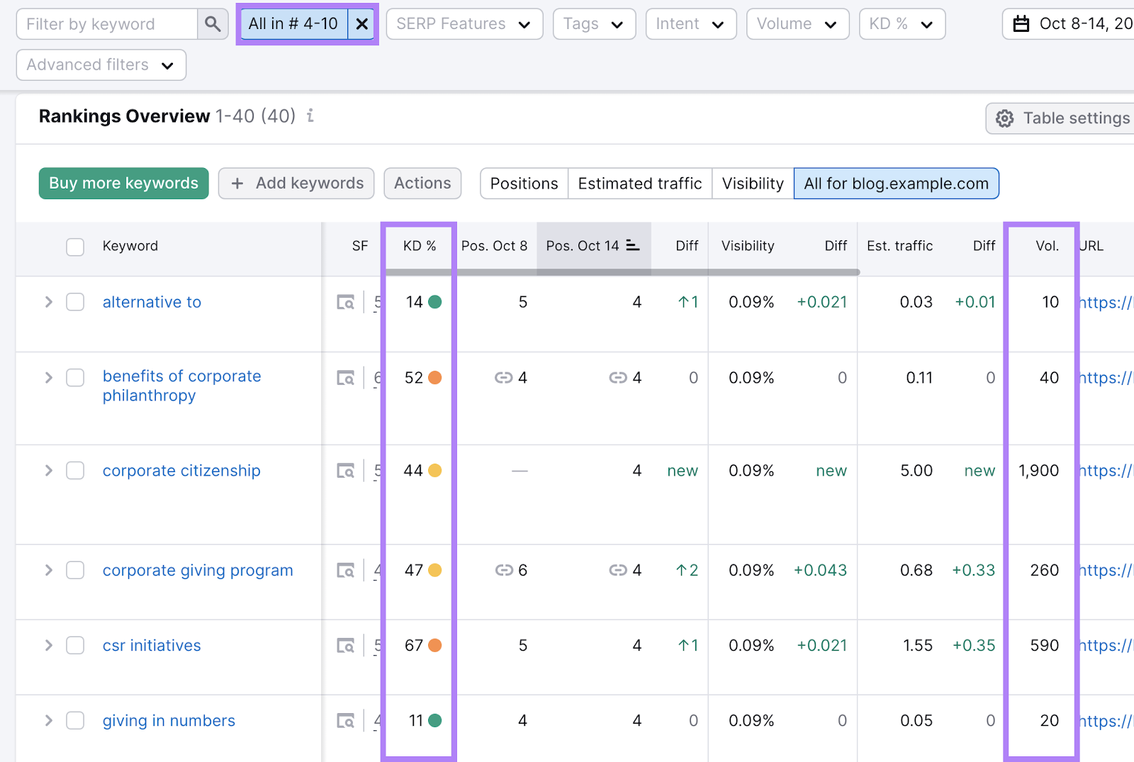 "Rankings Overview" report with "KD%" and "Volume" columns highlighted