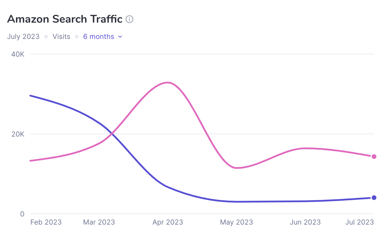 "Amazon Search Traffic" graph in Search Insights for Amazon tool