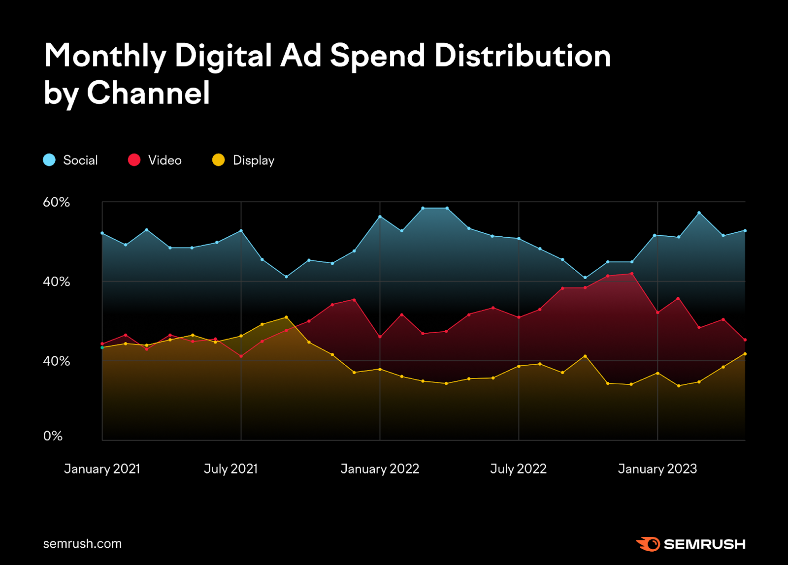 digital ad spend distribution by channel trend