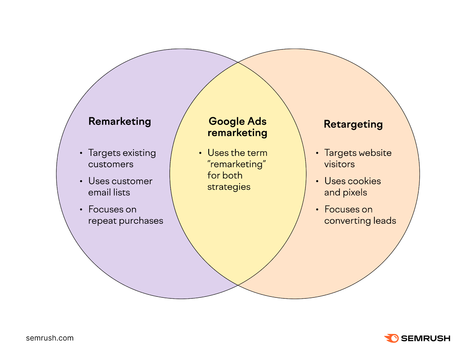 A Venn diagram showing the difference between remarketing and retargeting, and the overlap between the two due to Google Ads using the term for both strategies