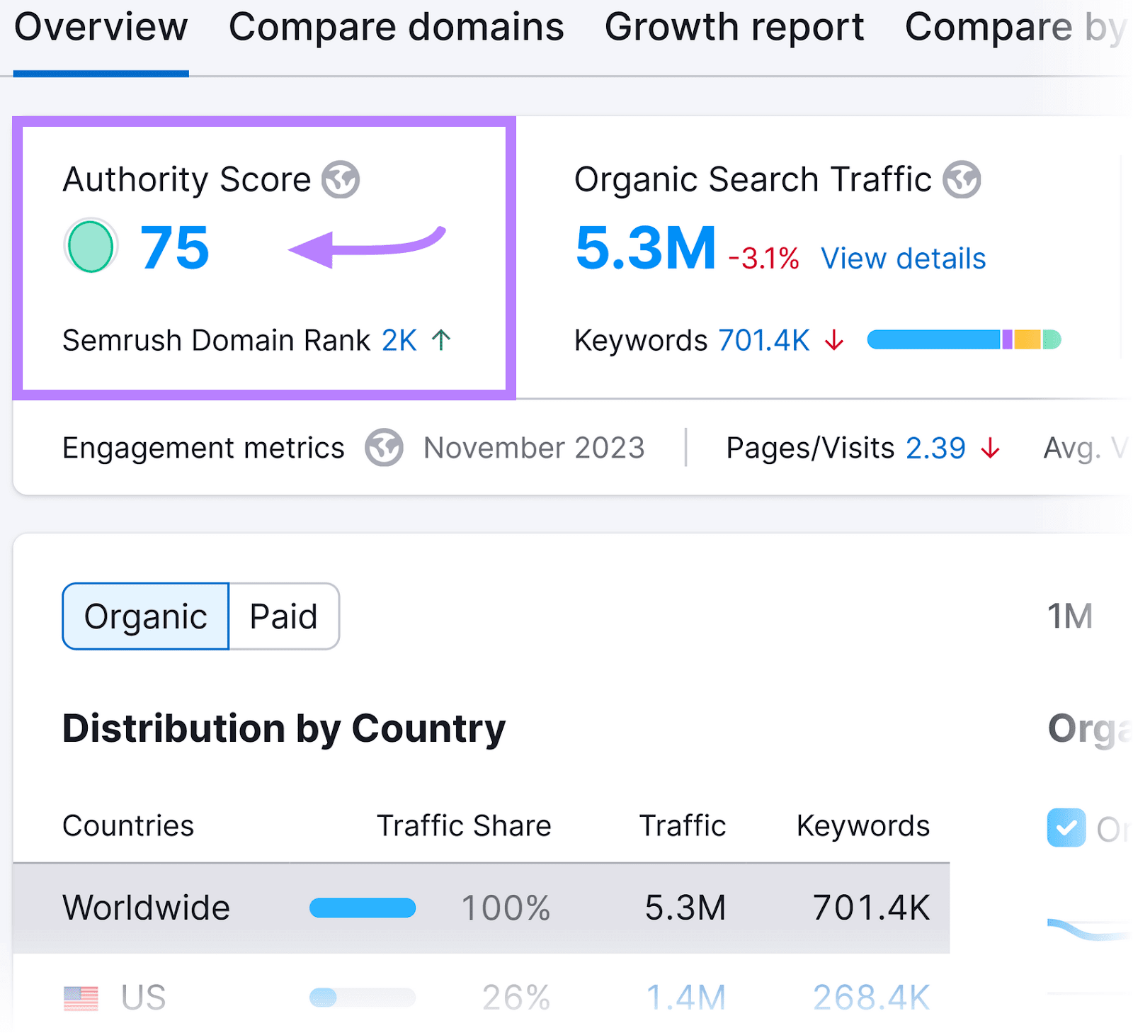 "Authority Score" widget showing "75" highlighted in Domain Overview dashboard