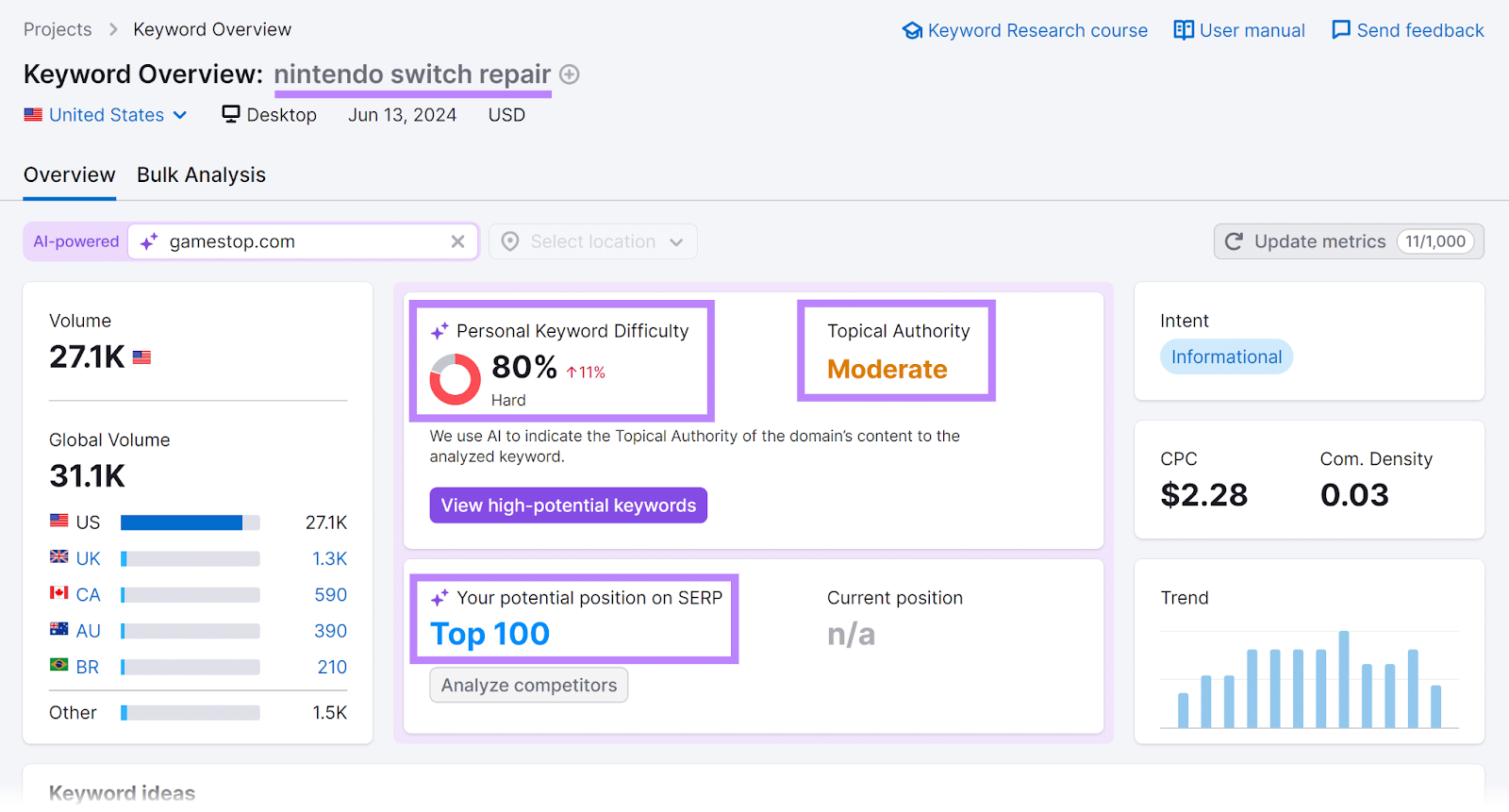 Keyword Overview report with main keyword, PKD, Topical Authority, and potential position highlighted.