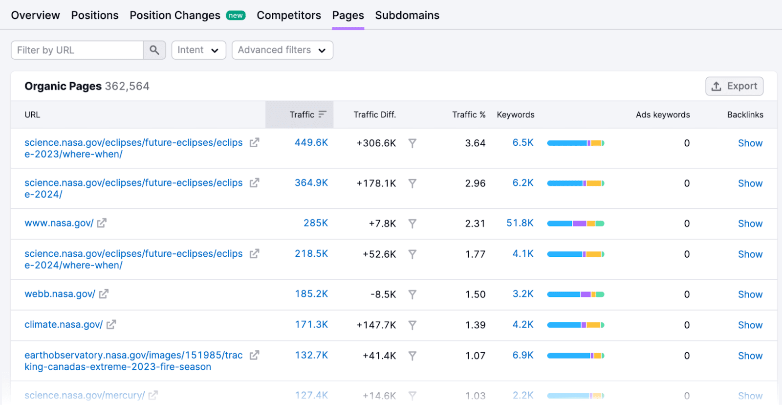 Organic Pages study  successful  the Organic Research tool