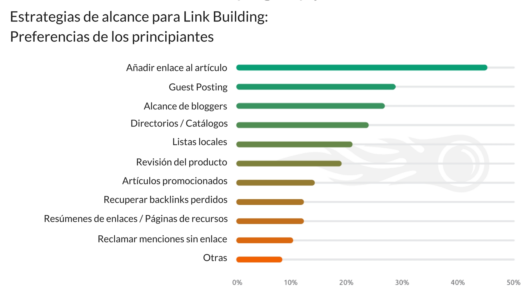 Link Building Estrategias - Preferencias de principiantes