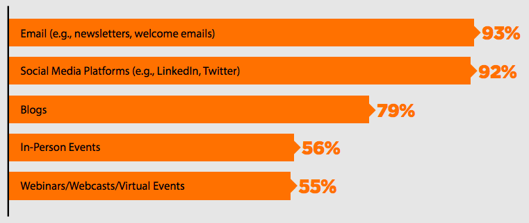 50 faits du content marketing - les statistiques