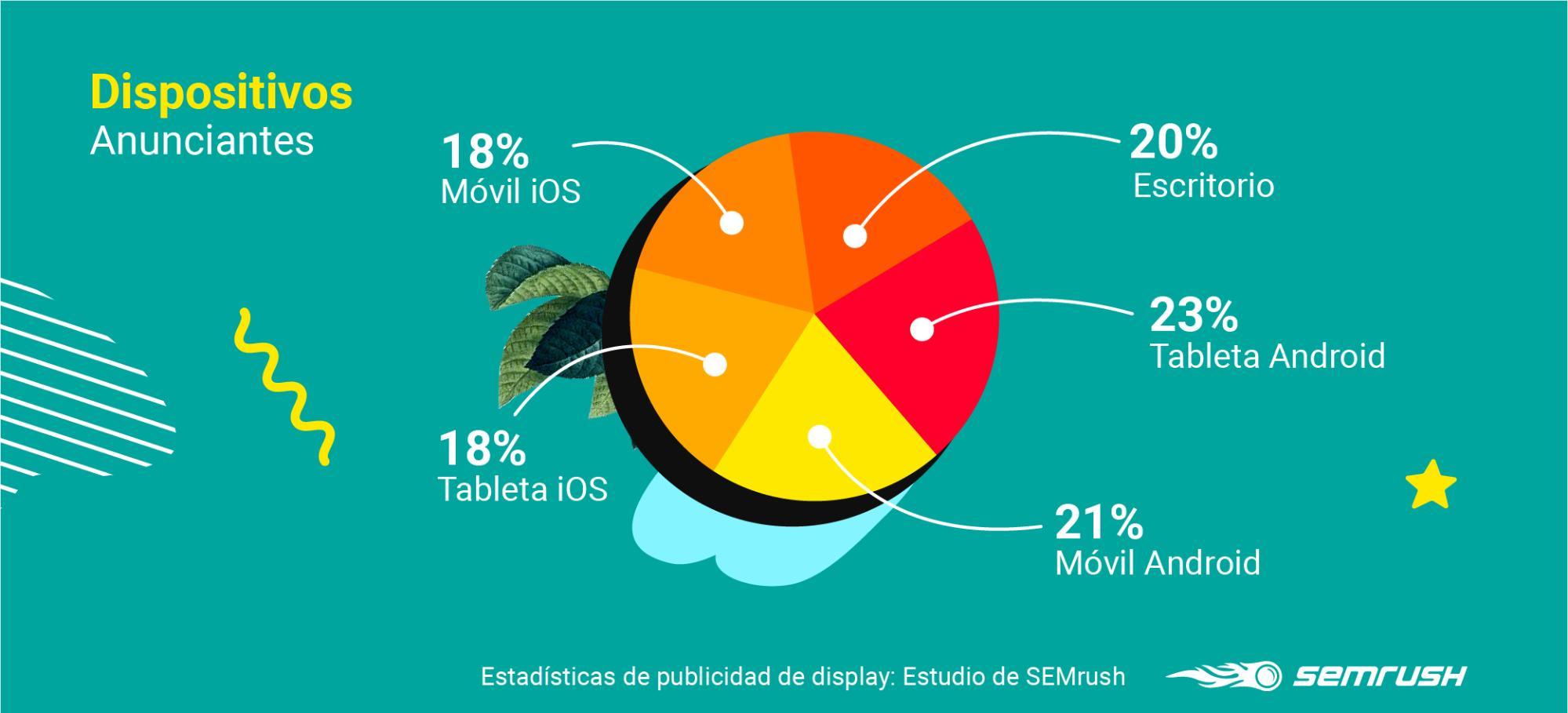 Display advertising - Dispositivos anunciantes