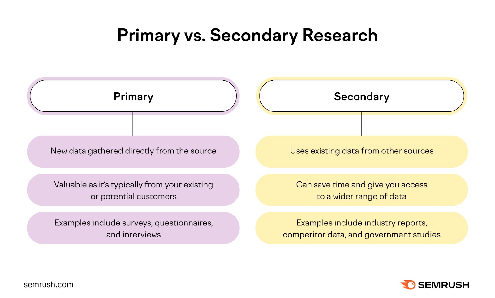 A comparison of a primary vs secondary research