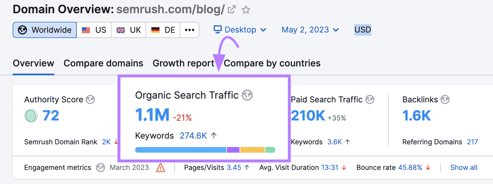 Organic search traffic metric in Domain Overview tool shows 1.1M for Semrush Blog
