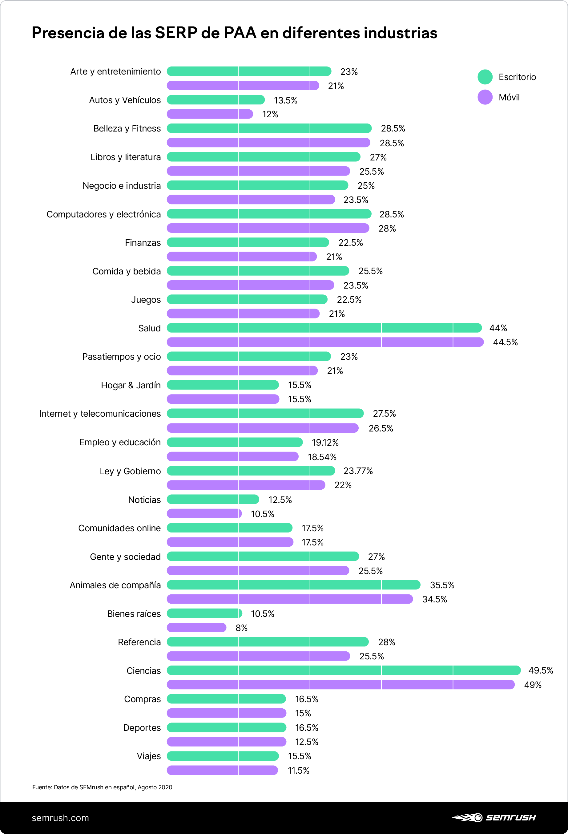 People Also Ask presence in different industries