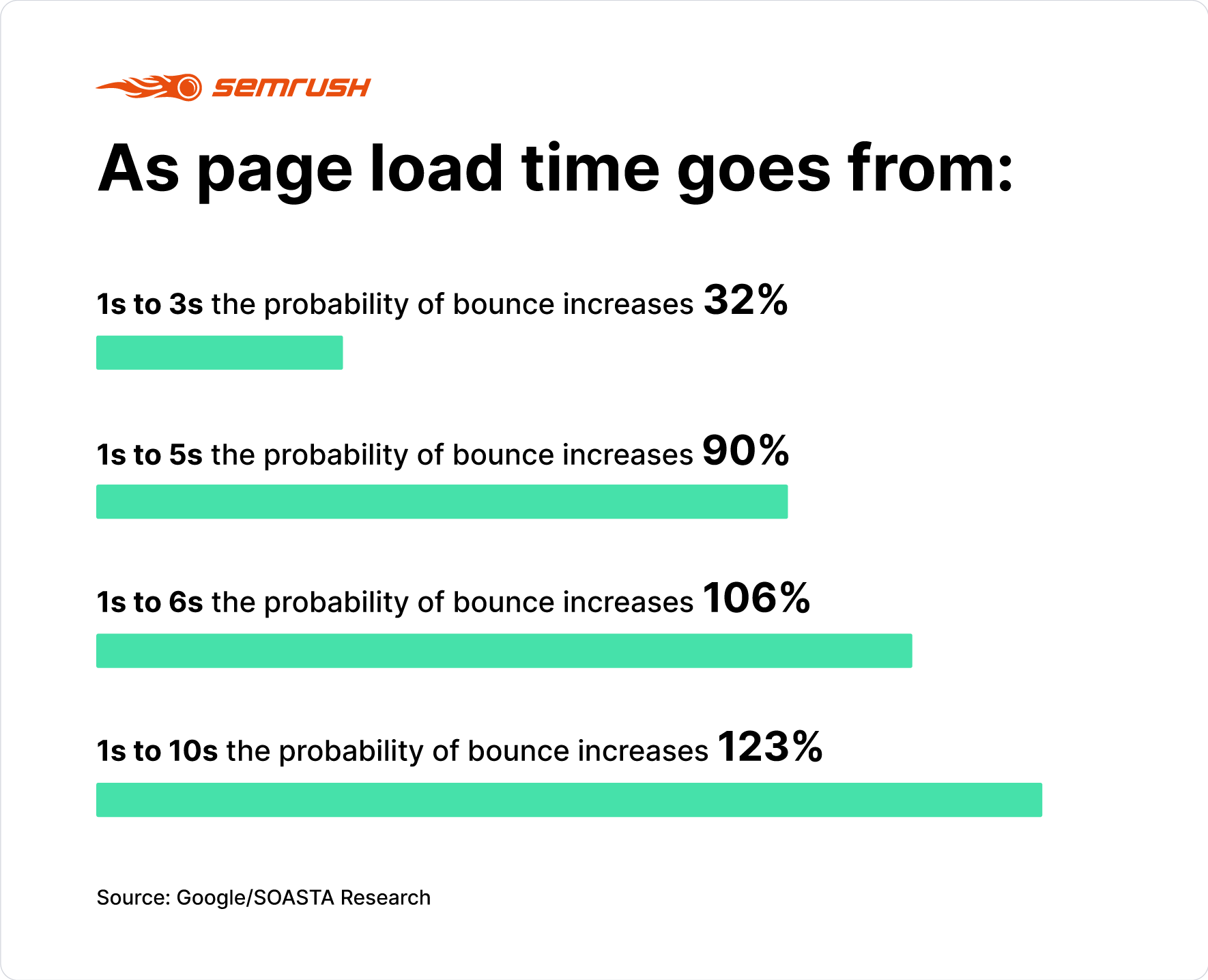 Industry benchmarks for mobile page speed