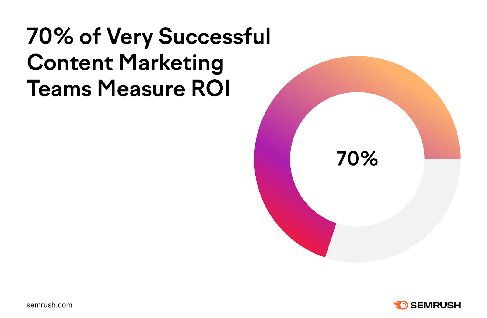 70% of very successful content marketing teams measure ROI