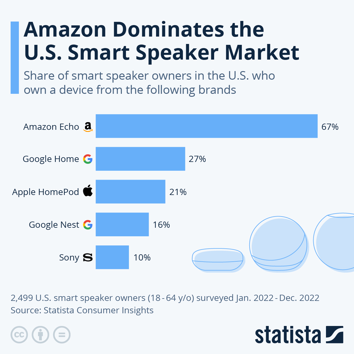 Voice Search Statistics 2024: Smart Speakers, VA, and Users