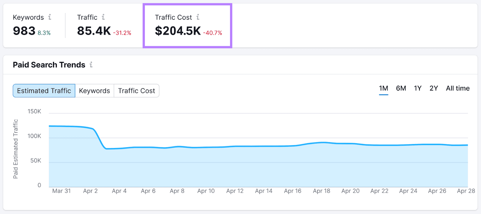 "Advertising Research" dashboard showing estimated search traffic for specific ad keywords, with traffic cost highlighted.