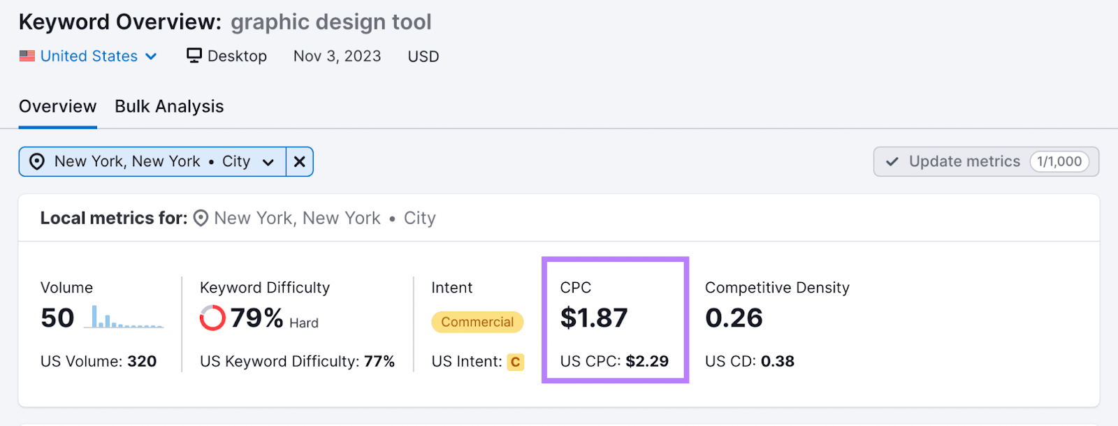 "CPC" metric showing "$1.87" highlighted in Keyword Overview dashboard for "graphic design tool"