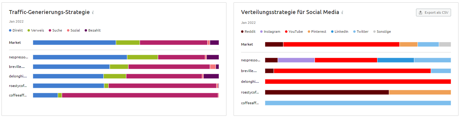 Market Explorer: Traffic-Strategien