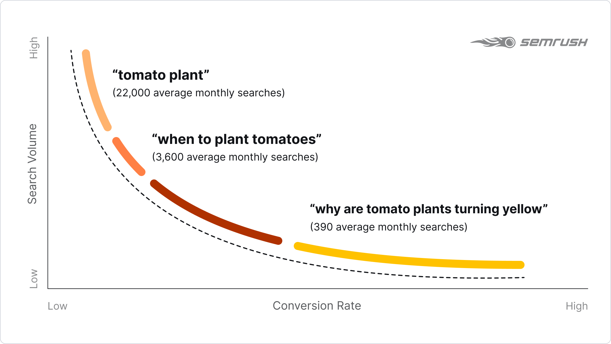 How To Choose The Right Long Tail Keywords