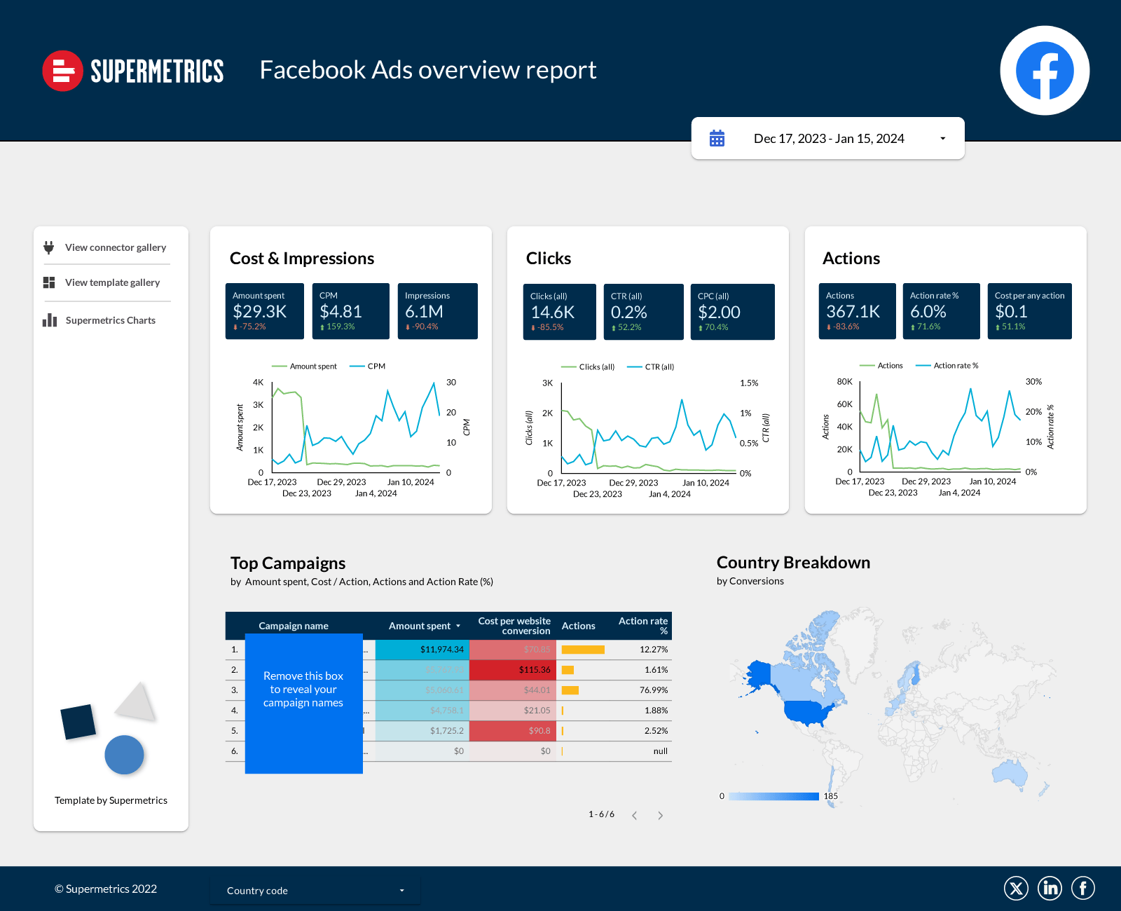 "Facebook Ads overview report" dashboard in Supermetrics