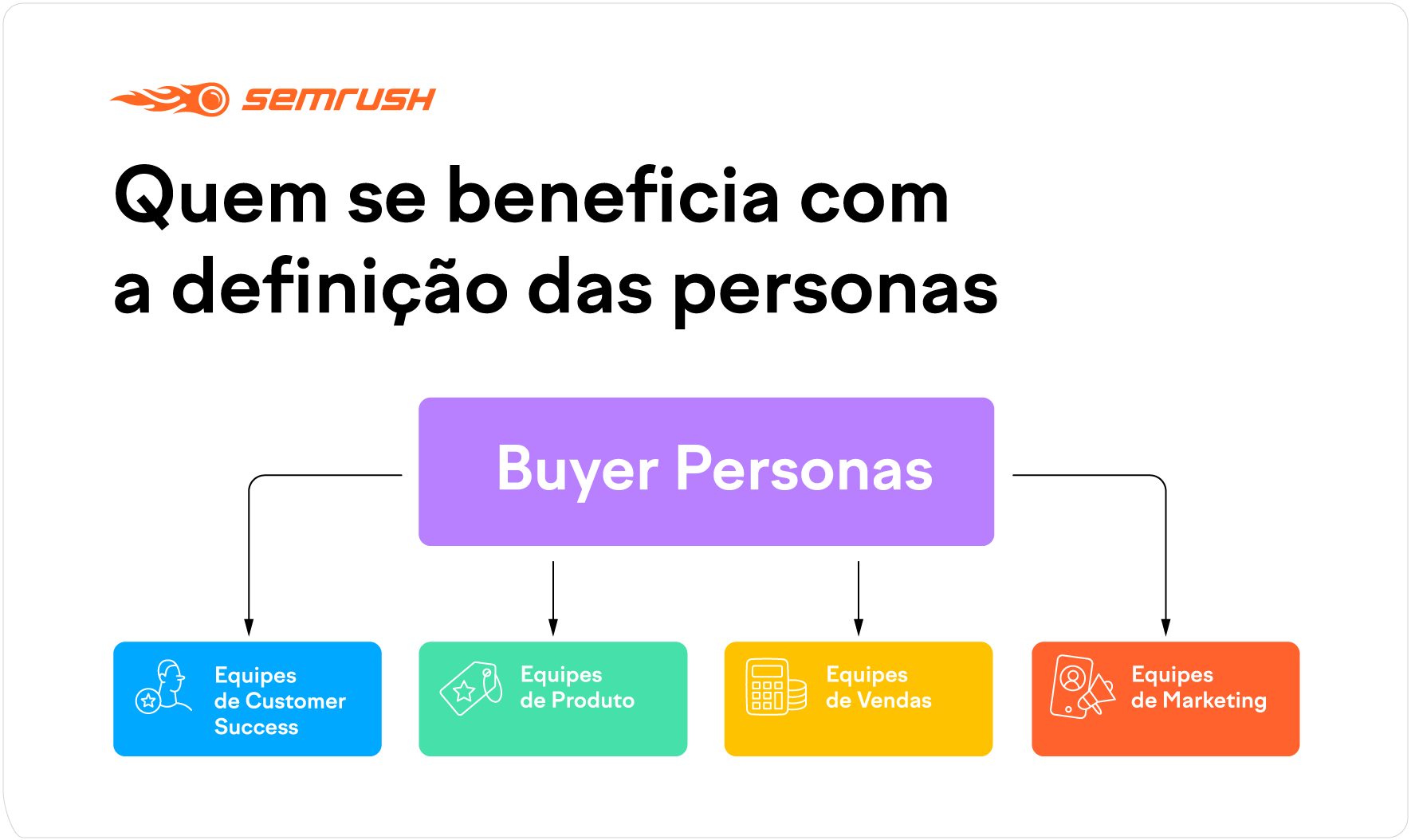 Áreas que uma buyer persona ajuda