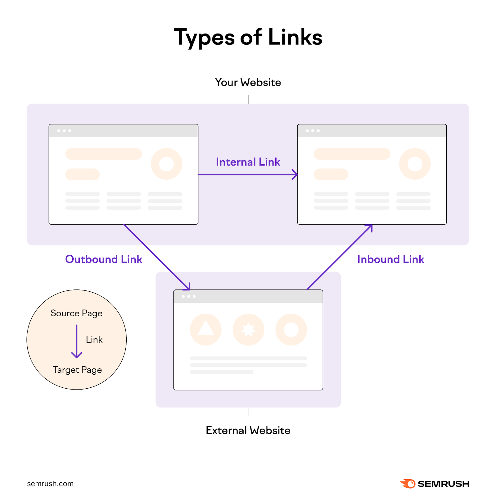 An internal link points to another page on your site. An outbound link points from your site to an external site. An inbound link points from an external site to your site.