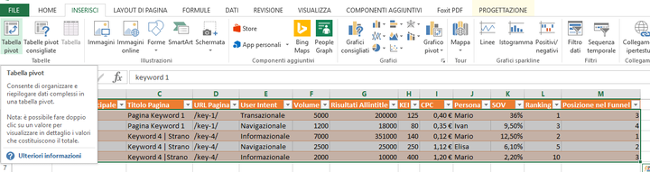 Impostare una tabella pivot di riepilogo delle keyword