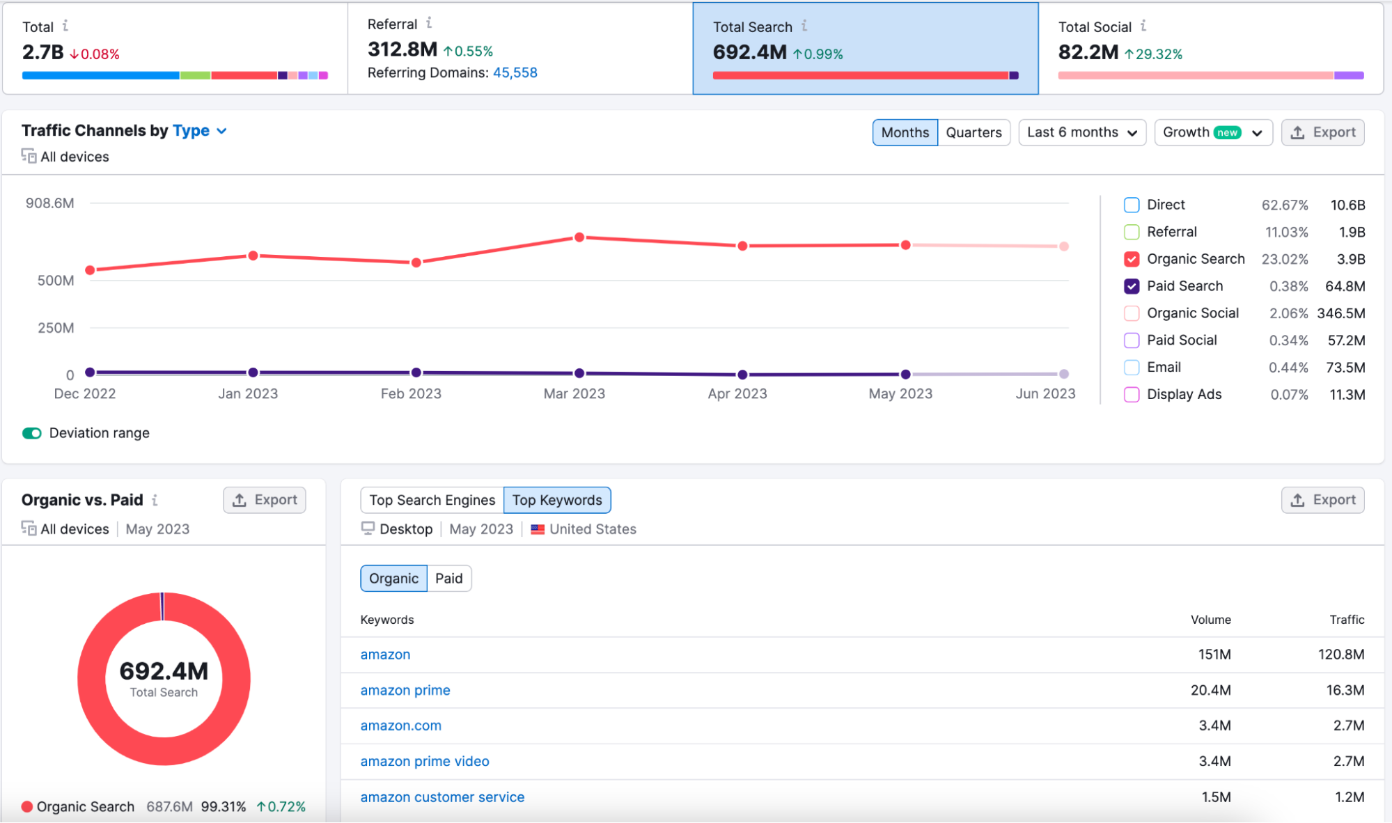 The Traffic Analytics Top Keywords widget. Find it in the Traffic Journey report by clicking Total Search.