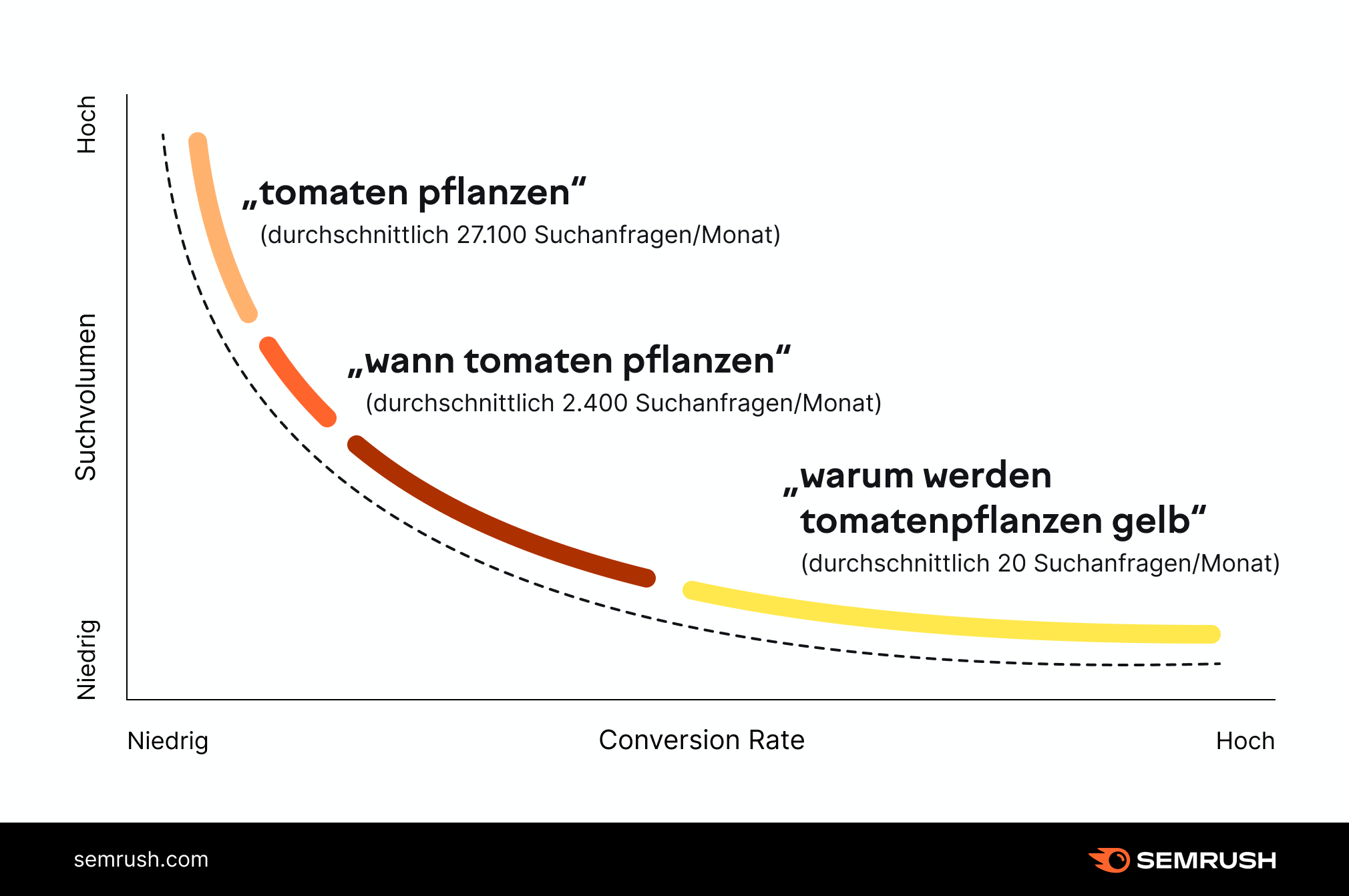 Infografik: Longtail-Keywords