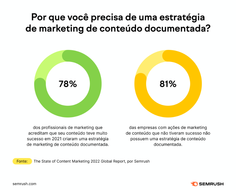 o que é e como criar uma estratégia em 2022 1 Infográfico com estatísticas sobre o marketing de conteúdo nas empresas