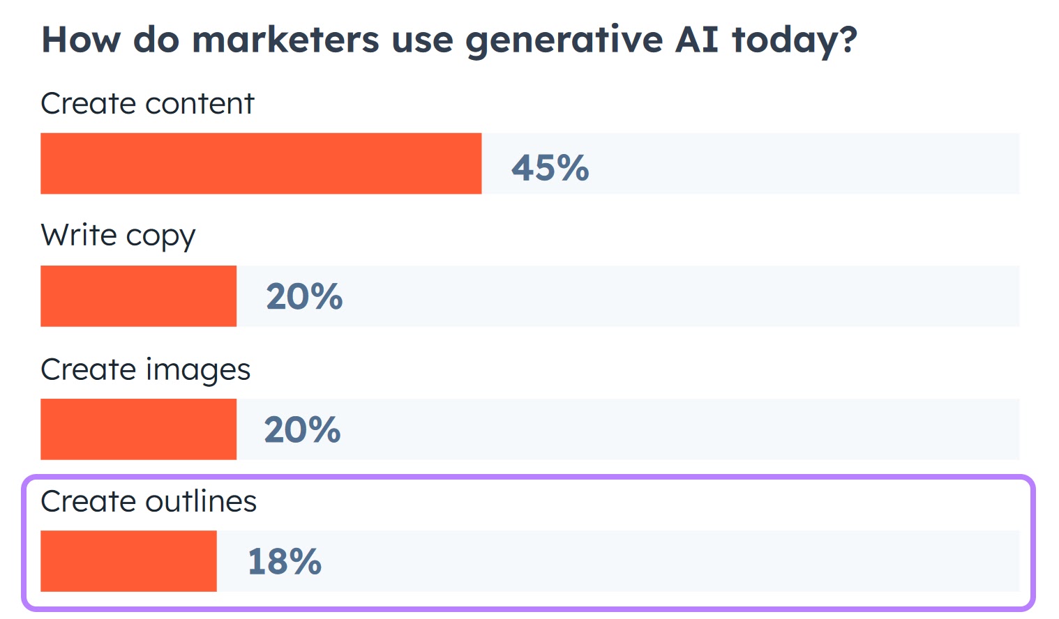 HubSpot research results for how marketers use generative AI
