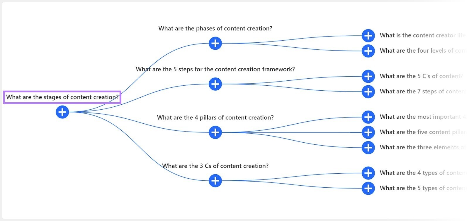 a new diagram starting from "what are the stages of content creation?" question