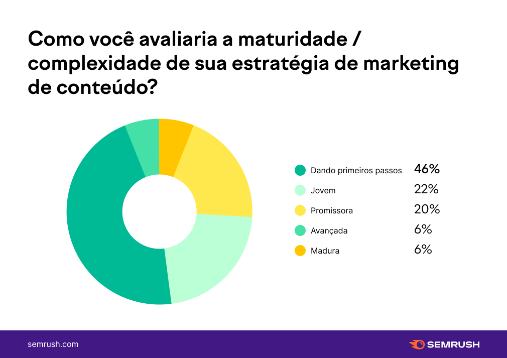 maturidade do mkt de conteúdo