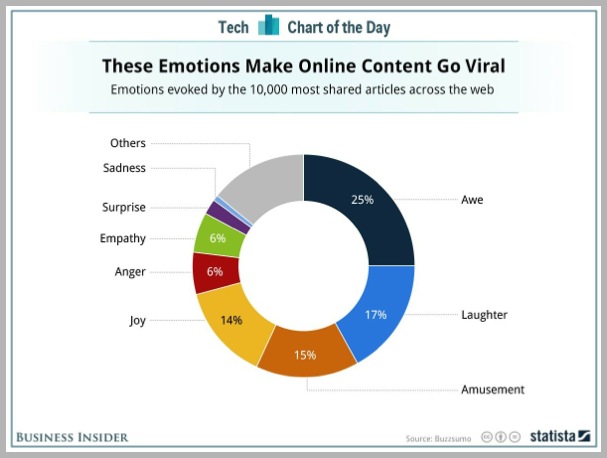 Top Viral Marketing Campaigns take from