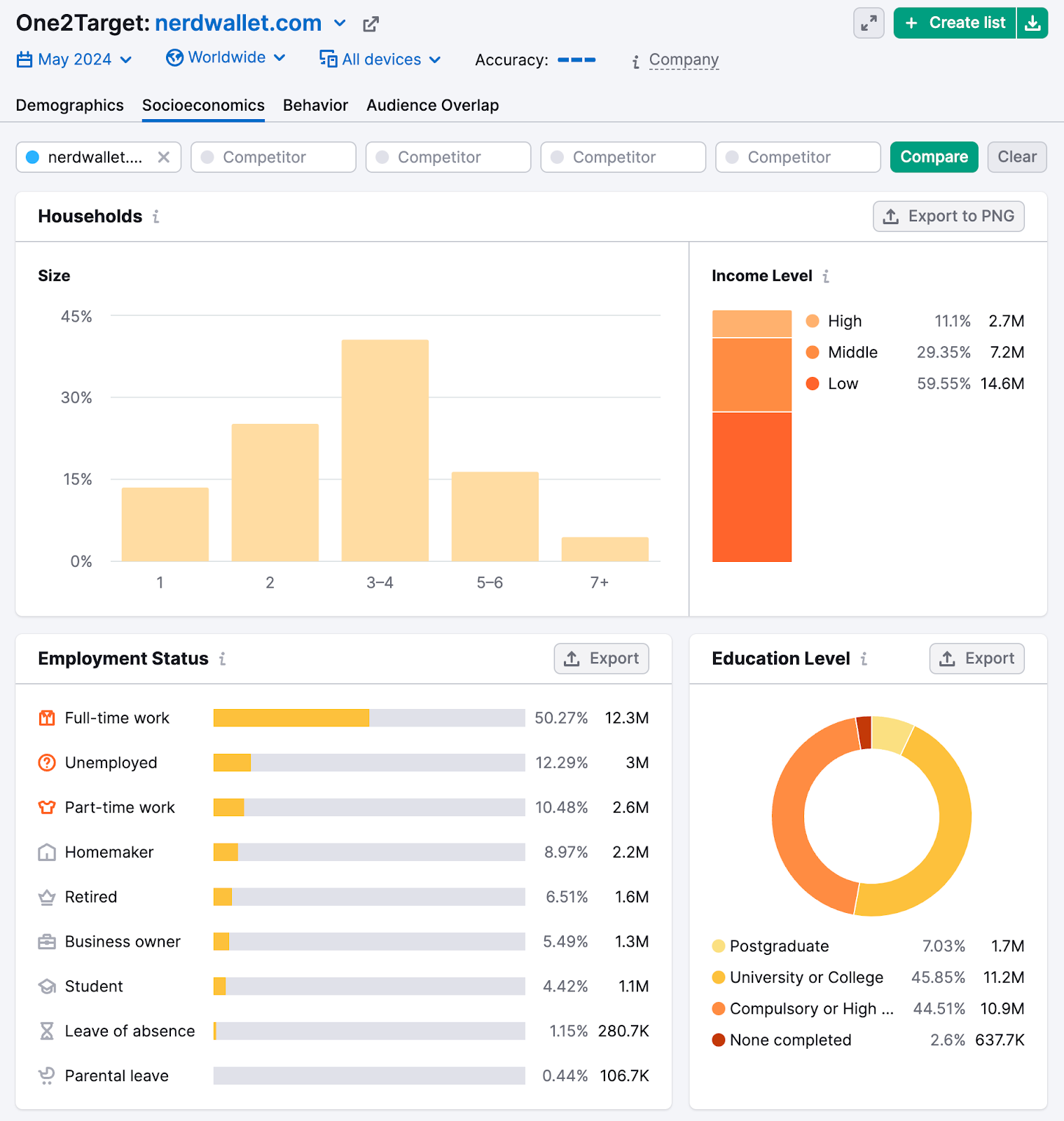 Audience socioeconomic information. For this domain, visitors person  3-4 members successful  their family, mostly   enactment    full-time, and person  little   income levels.