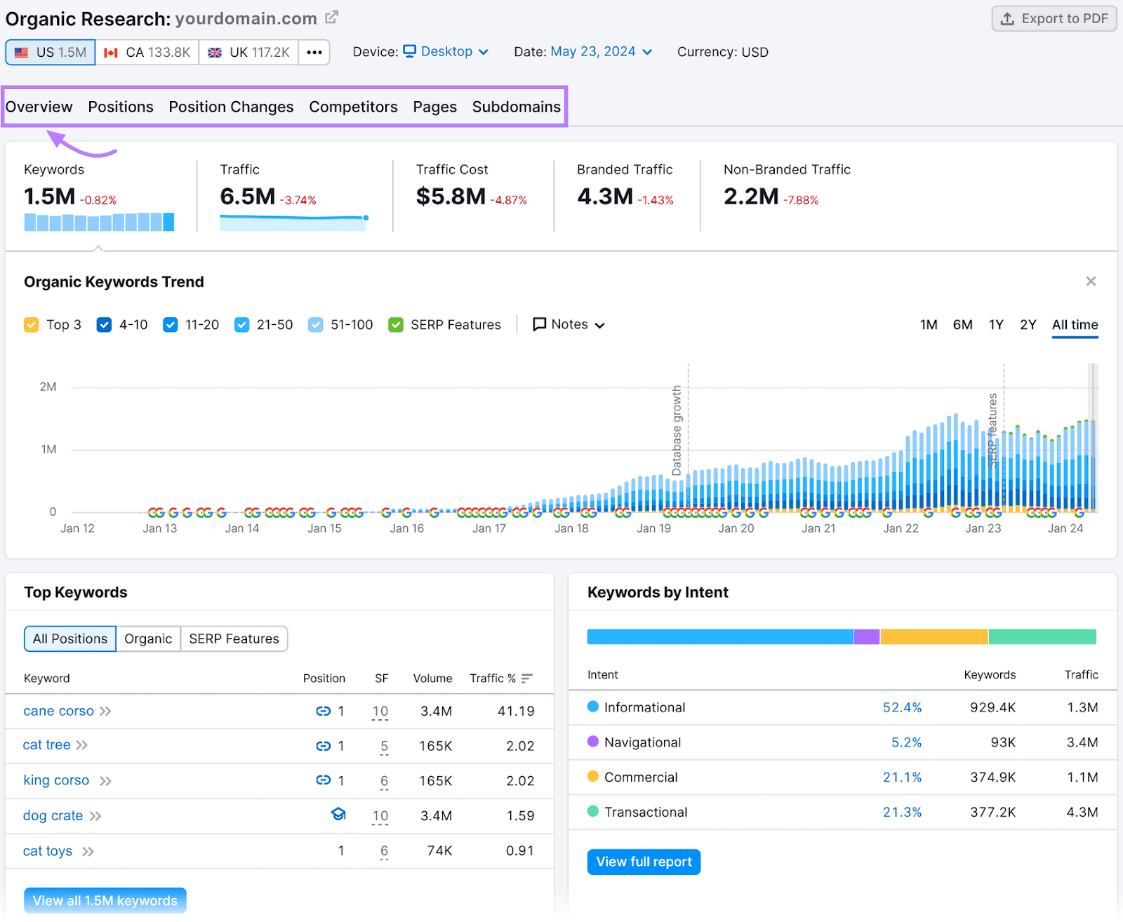 Overview dashboard of Organic Research tool showing keywords and traffic data with trending graphs and top keyword listings.