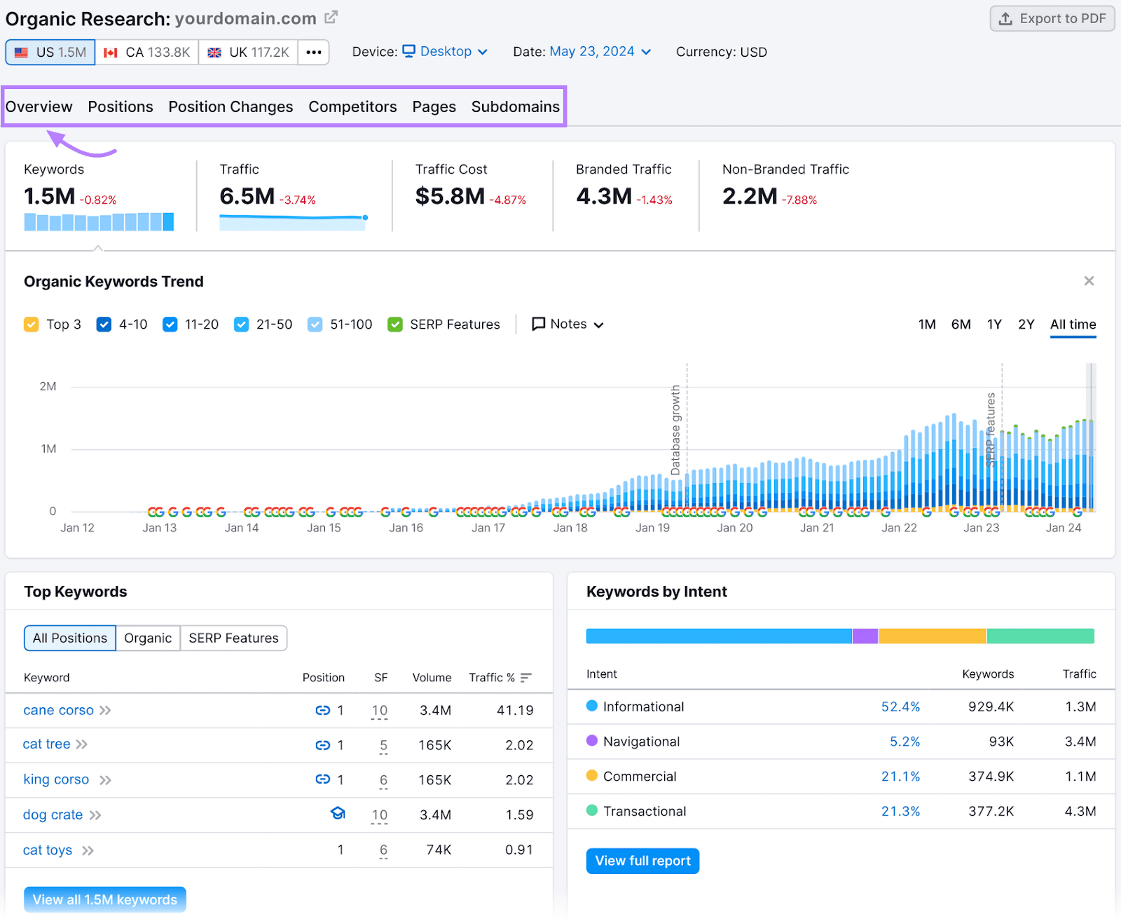 Overview dashboard of Organic Research tool s،wing keywords and traffic data with trending graphs and top keyword listings.