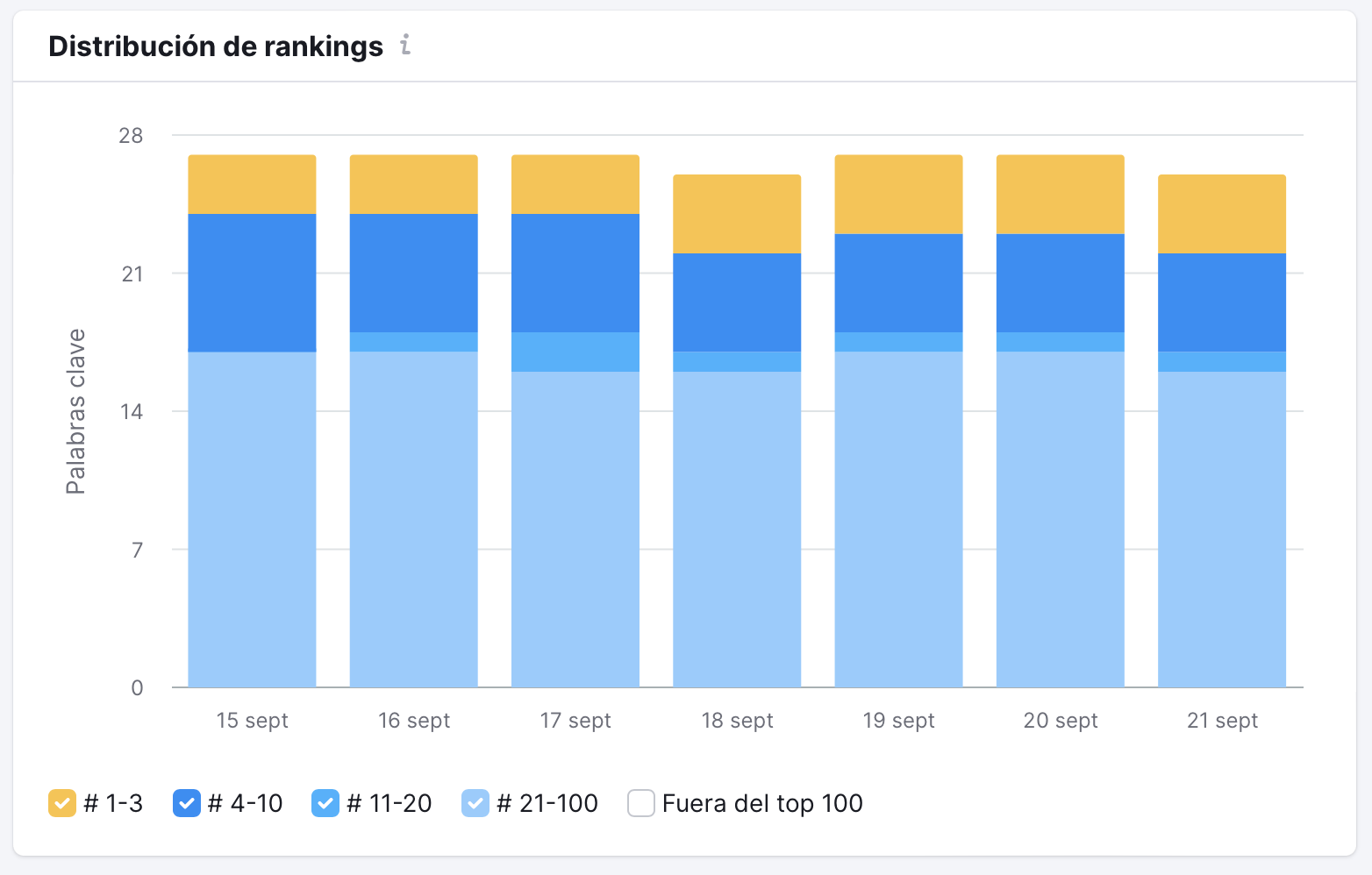 Distribución de rankings de las palabras clave